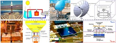 Structure, Optical Properties and Thermal Stability of All-Ceramic Solar Selective Absorbing Coatings: A Mini Review